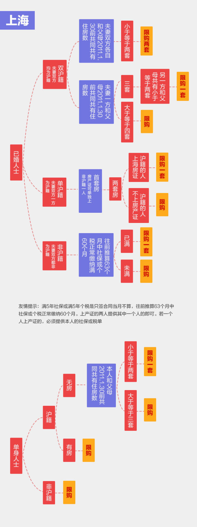 大数据!北上广深150万的房子还剩多少?