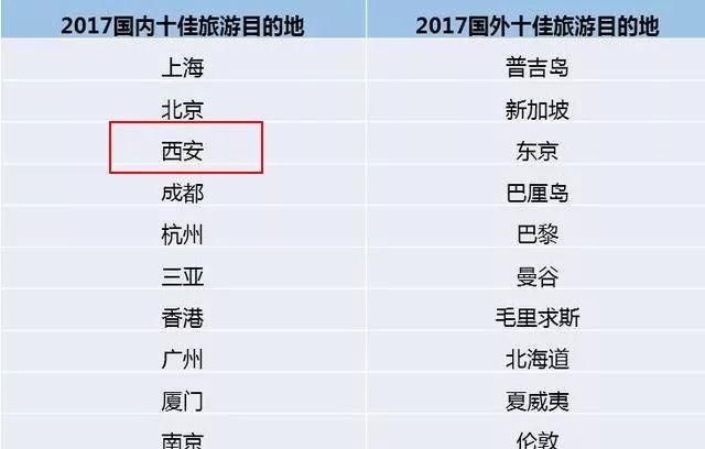 出乎意料！这个最新数据西安排名第三 ？超级IP让西安人民骄傲