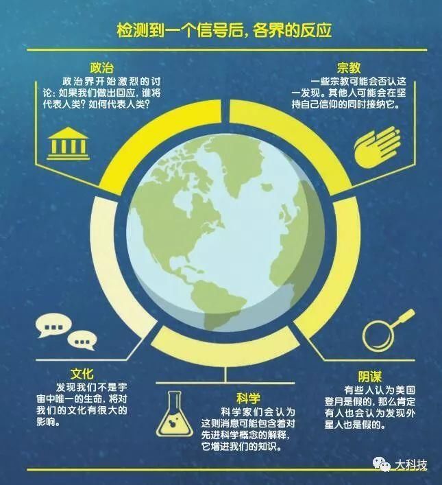发现外星人!怎么办?