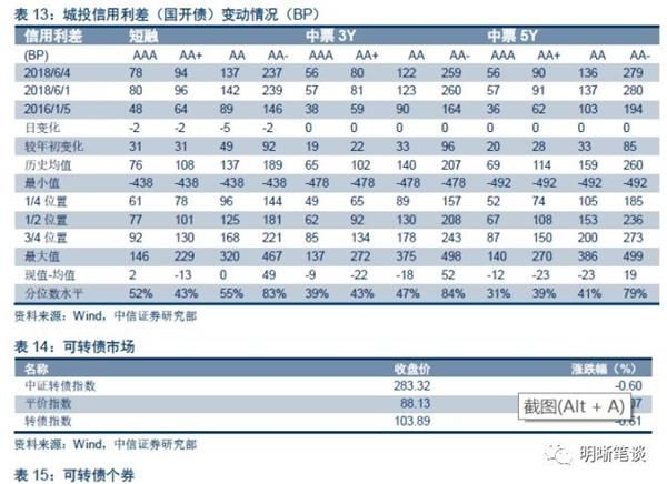 中信证券：上半年债市三步走 第四步将走向何方？