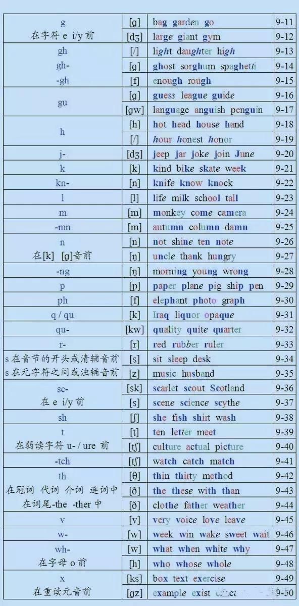 吃透这份英语单词拼读表,让一口 乡土音 英语变