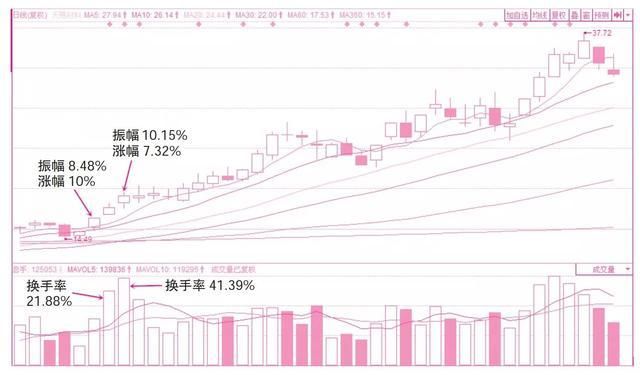 一顶级交易员论:换手率高意味着什么?看懂少走20年路!