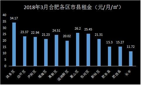 2018年3月合肥房租大曝光，合肥房租20.54元\/月\/