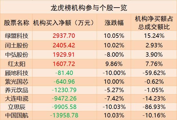 涨停板上遭机构净卖出1.4亿，这只股票后市如何？