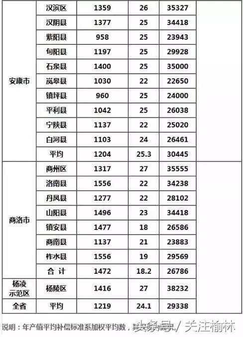 陕西征地补偿标准出炉看你家房和地值多钱？