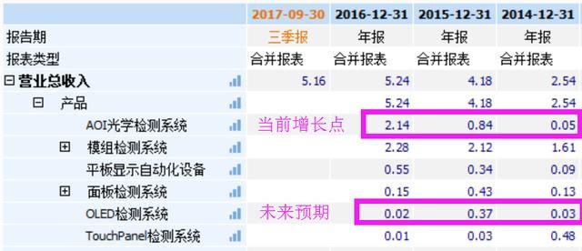 它是稀缺的OLED面板检测龙头，股灾都动摇不了！