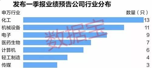 年报才开始 绩优生已经预告首季业绩 亮点有这些