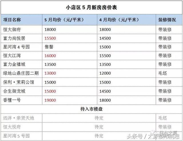 5月太原新房房价表出炉 你看中的房子还是那个价吗？