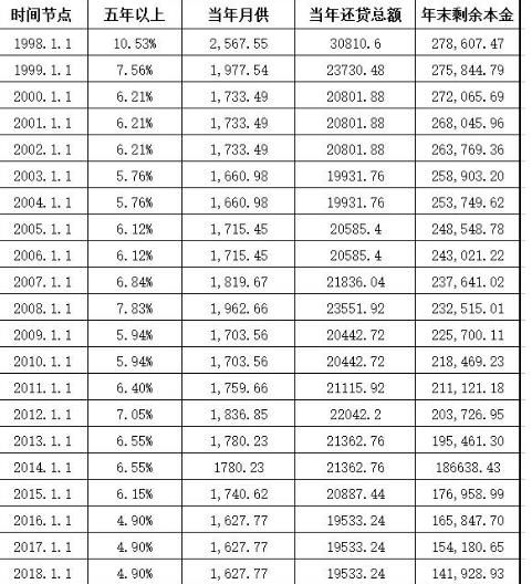 为什么房贷越多越久越好?听小编慢慢道来!