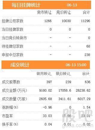 三板动态：13日挂牌企业总数达到11296家