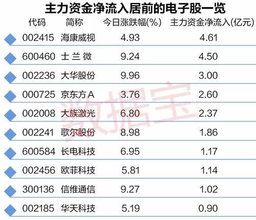 电子板块大爆发 主力凶猛抢筹 这几只被机构看好