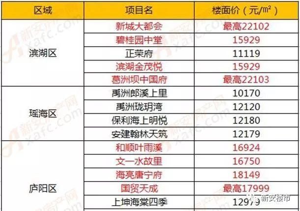 4个月从基准到最高20%!合肥首套房利率普遍上浮15%!25个高价盘直