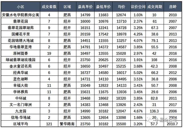 2017年合肥泛经开区二手房成交分析及购房建议