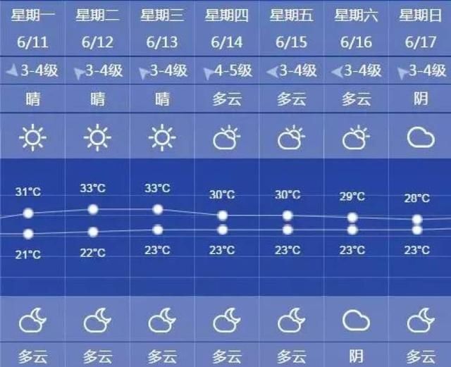 第二波“30℃ ”要来了！周二、周三最高33℃，本月中旬持续晴好