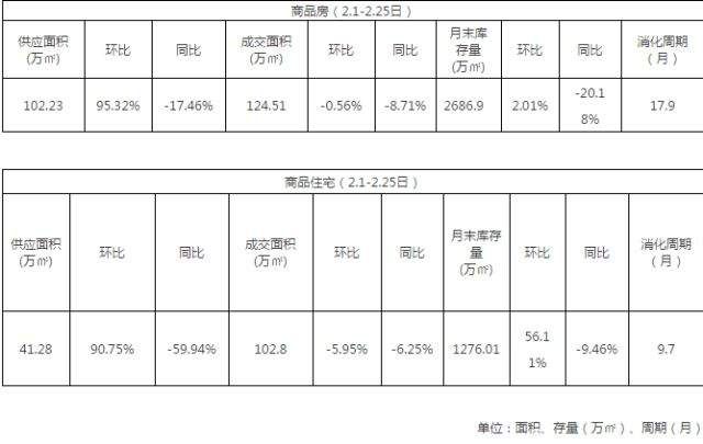 年后西安房价上涨26%，“金三银四”供应量将达到全年峰值!