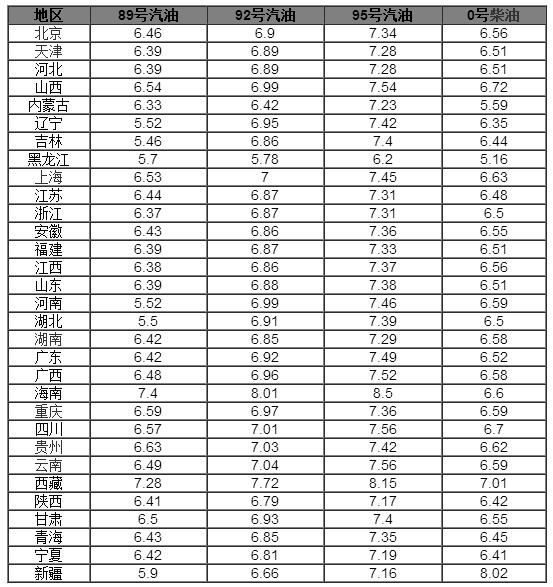 油价调整最新消息：原油下跌5.33%！预计28日汽油价格下跌232元