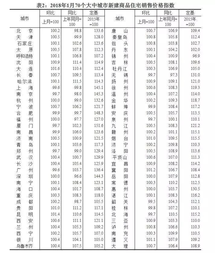 70城房价涨跌排行榜出炉!三四线城市仍在升温，仙游本月住宅备案