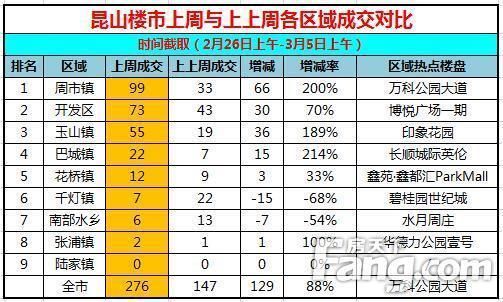 上周昆山卖房276套环比涨88% 节后销量复苏中