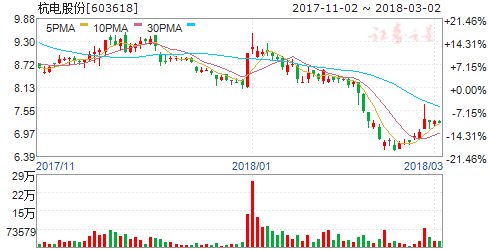 杭电股份拟发行可转债募资7.8亿元