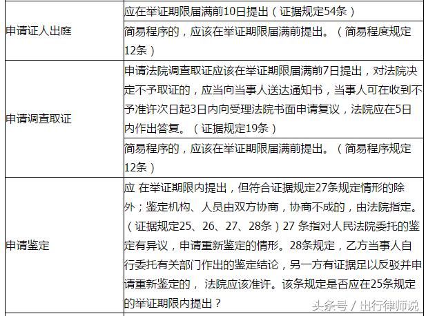 2018最新民事诉讼时效一览表，想打官司的人务必要知道！建议收藏