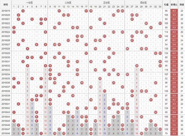 双色球19049期杨贵飞号码推荐:冷码回补多开