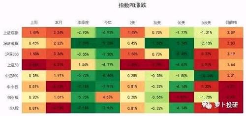 估值变动：沪深300与中证500均处于历史估值低位 三行业配置价值