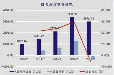 股票质押新规下周一起正式实施 券商\＂寒冬\＂将至?