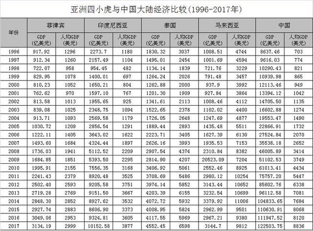 亚洲四小虎人均GDP曾大幅领先中国，现在被中国一一赶超