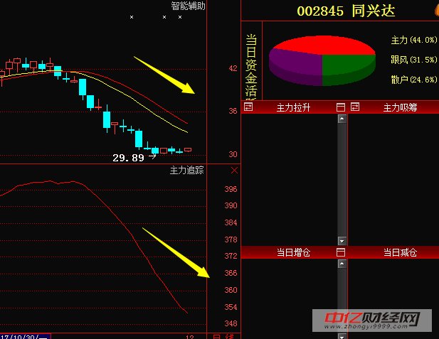 同兴达002845:中长期底部形成,三季度净利润同