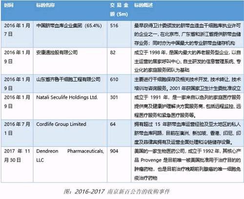 装完Dendreon后，袁亚非的南京新百终于卖了HOF，跨境整合是问题