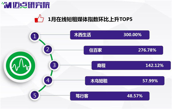 2018年1月中国住宿业在线短租品牌分析报告