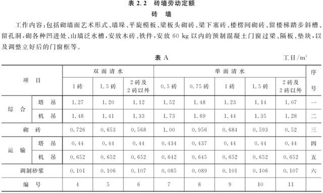 施工消耗定额，学点造价的人都应该知道