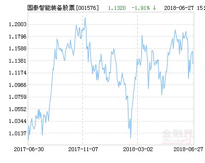 国泰智能装备股票净值下跌1.50% 请保持关注