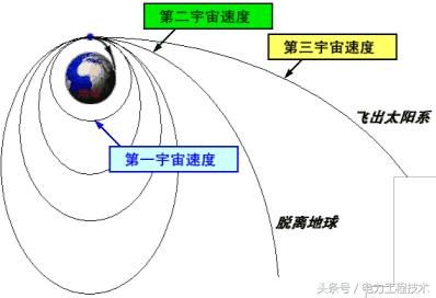 人类可能达到第三宇宙速度飞出太阳系吗?