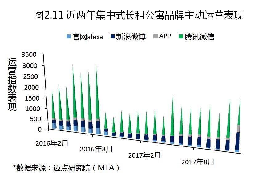 2017年度中国租赁地产品牌白皮书