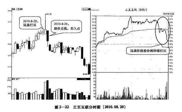 中国第一代股民曝光尾盘拉升的真正意图，灵活运用，炒股十拿九稳