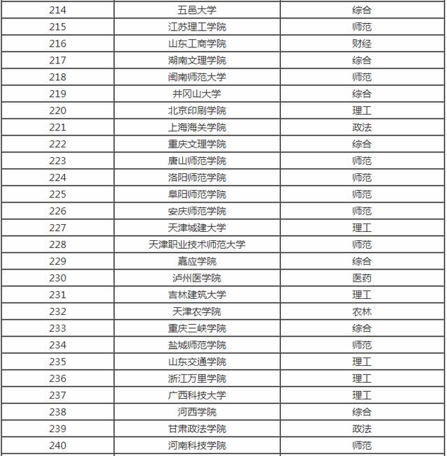 全国各省市最好的二本院校排名，预计填报二本的家长及学生注意!