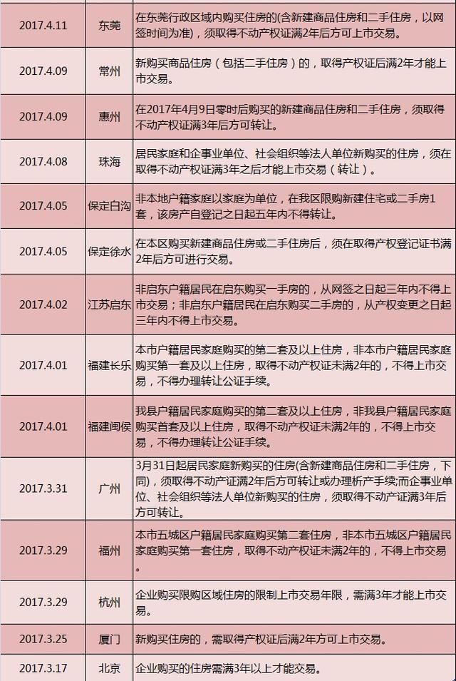 2018全国新房“限售”城市盘点，有你所在的城市吗？