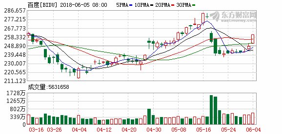 百度稳度 “磨合期” 股价强势反弹上升通道打开