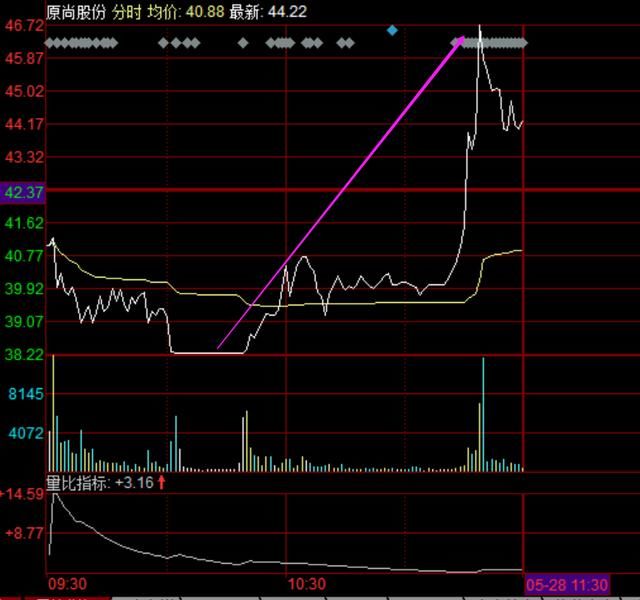 A股又上演跌停到涨停重戏！股民狂喜 晒出交割单大赚20%是喜是悲