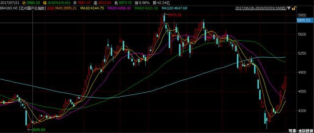 科技股成市场“独角兽” 这一风口或将贯穿全年