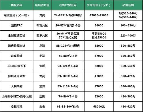 专家预测未来将有500万深圳人住在深圳外，不单单因为房价高