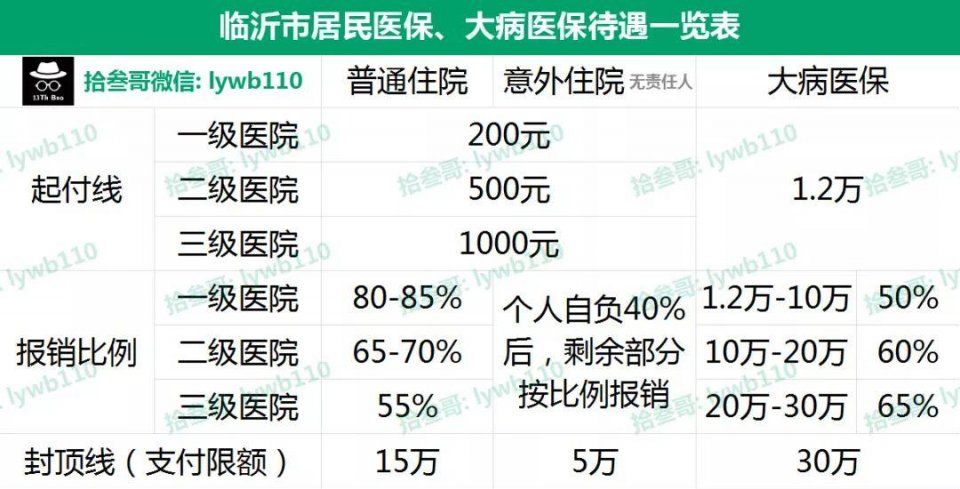 交了这么多年医保，你知道医保可以进行二次报销吗?