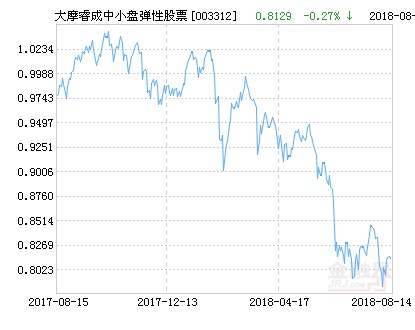大摩睿成中小盘弹性股票净值下跌1.89% 请保