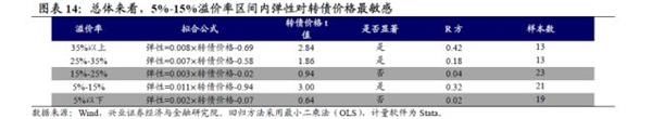 转债弹性研究:两年来转债弹性的演绎