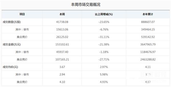 迅视新三板周报:做市指数本周翻红 新三板交易制度再完善