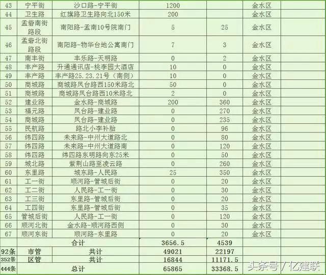 总投资20亿！郑州要对192条道路进行“美容”, 看有你家附近不？