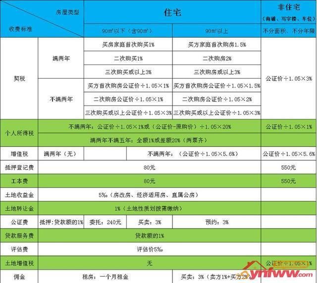 干货!最新房产交易税费收取标准详解!