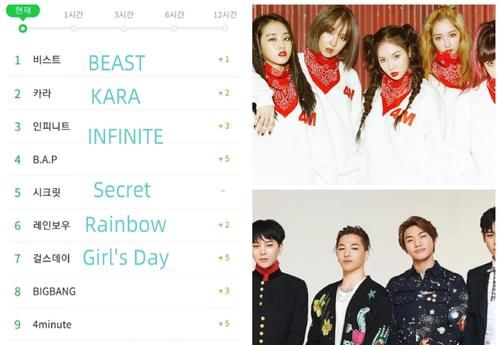 BIGBANG、4Minute、Tara等二代团登热搜，网友：青春啊！