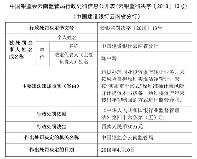 涉违规办理业务 中国建设银行云南省分行被罚30万